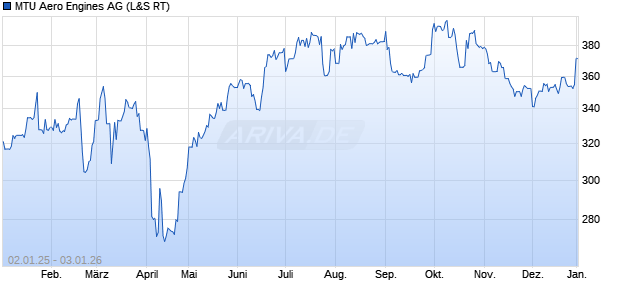 MTU Aero Engines Aktie Chart