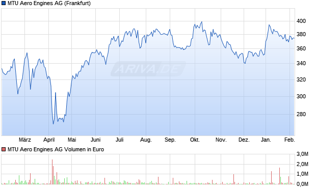 MTU Aero Engines Aktie Chart