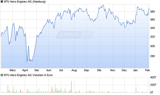 MTU Aero Engines Aktie Chart