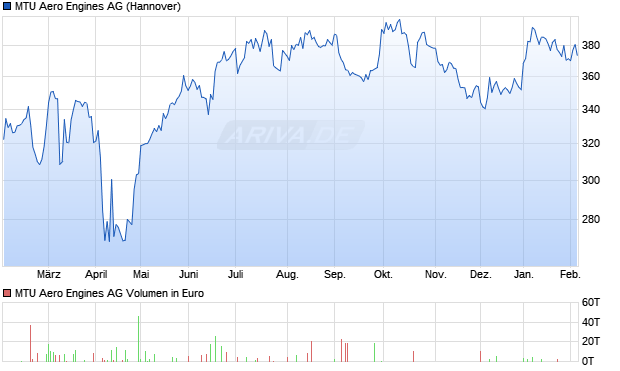 MTU Aero Engines Aktie Chart