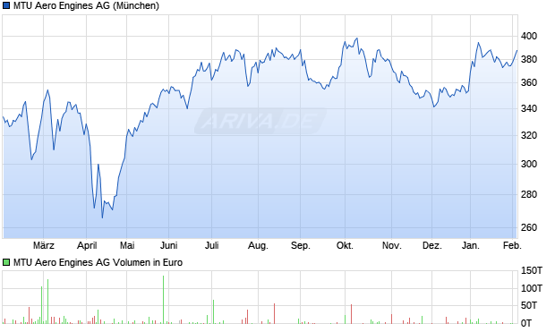 MTU Aero Engines Aktie Chart