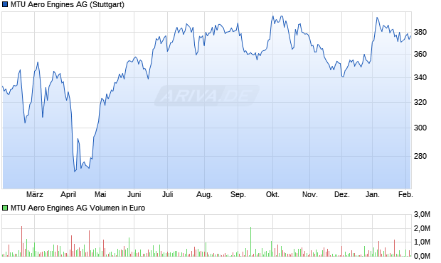 MTU Aero Engines Aktie Chart