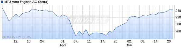 Chart MTU Aero Engines AG