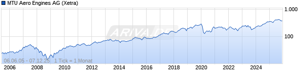 Chart MTU Aero Engines AG