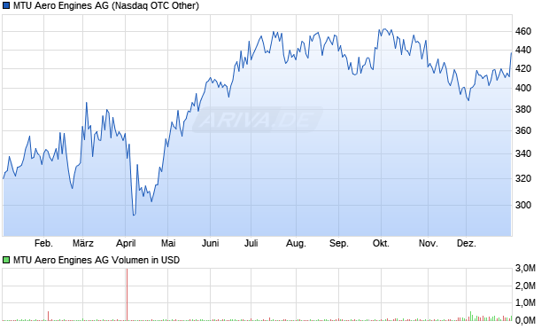 MTU Aero Engines Aktie Chart