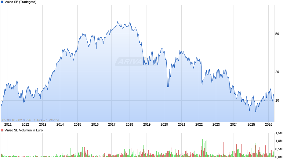 Valeo Chart
