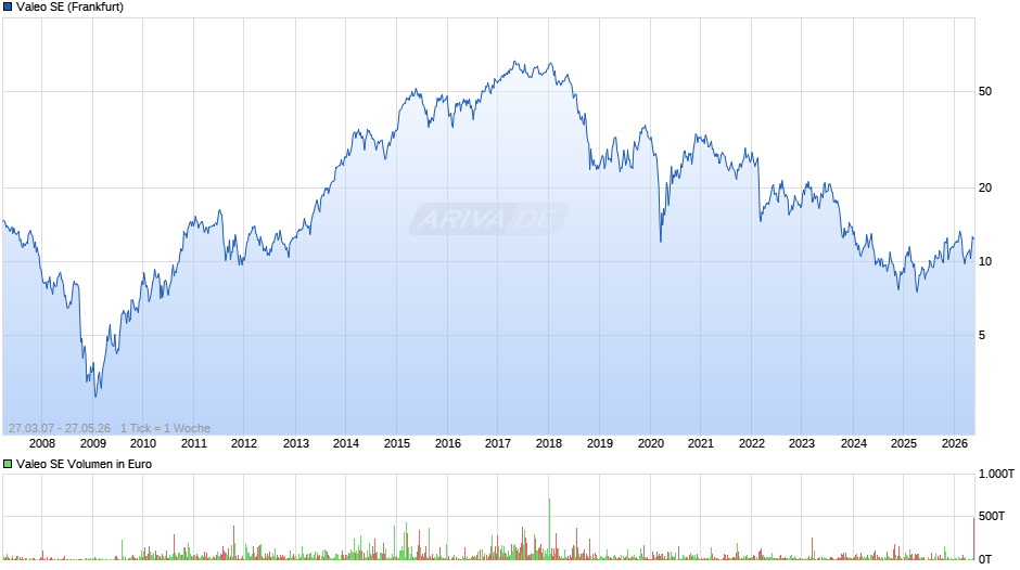 Valeo Chart