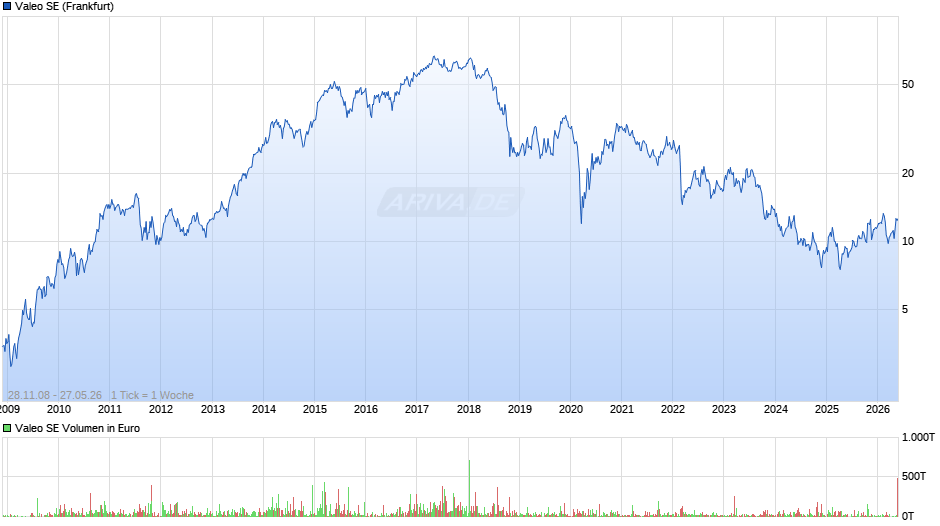 Valeo Chart