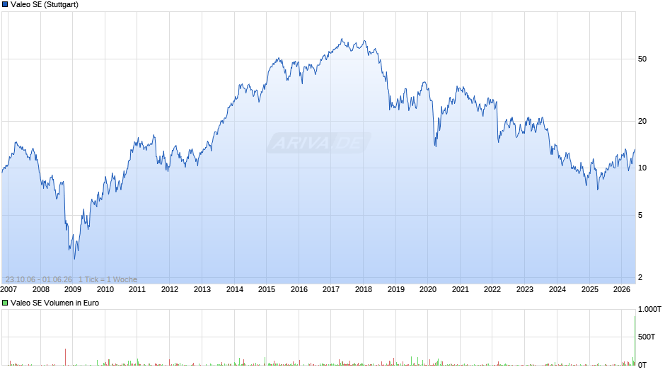 Valeo Chart
