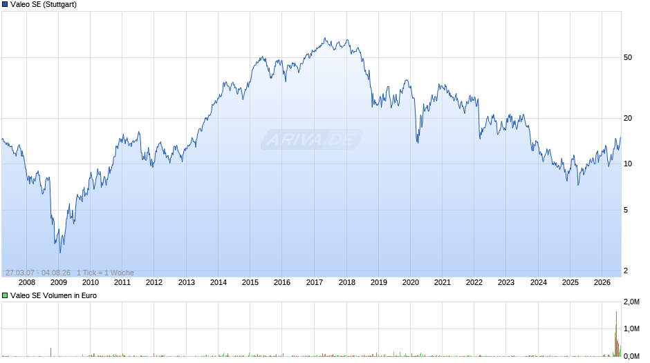 Valeo Chart