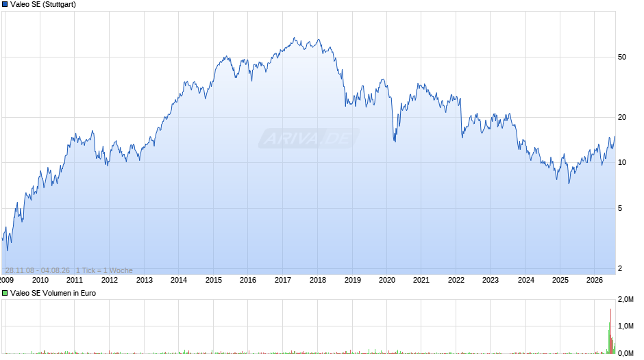Valeo Chart