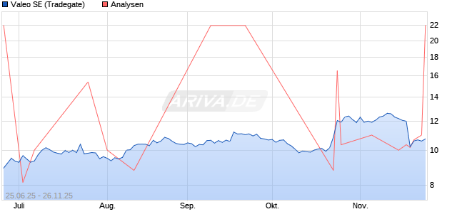 Valeo SE Aktie