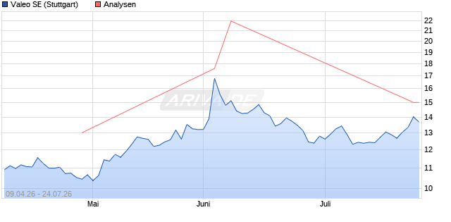 Valeo Aktie