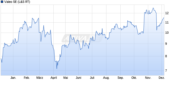 Valeo Aktie Chart