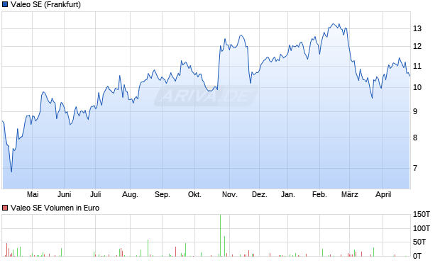 Valeo Aktie Chart