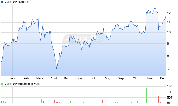 Valeo Aktie Chart