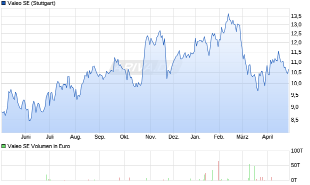 Valeo Aktie Chart