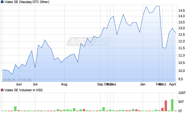 Valeo Aktie Chart