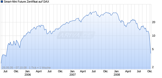 Smart-Mini Future Zertifikat auf DAX [HSBC Trinkaus & Burkhardt AG] Chart