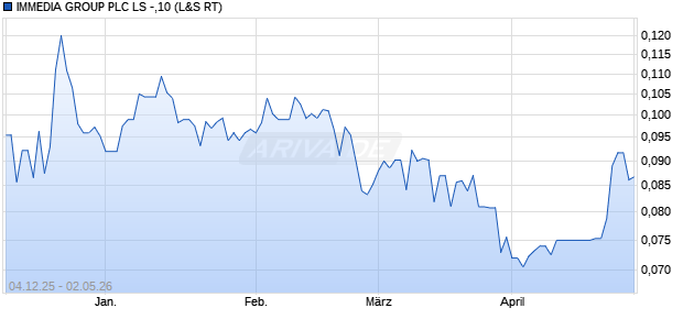 IMMEDIA GROUP PLC LS -,10 Aktie Chart