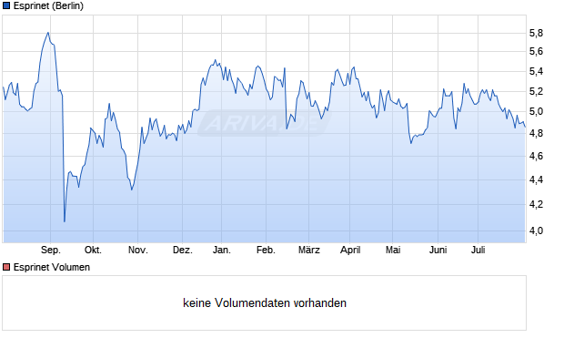 Esprinet Aktie Chart