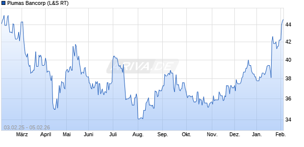 Plumas Bancorp Aktie Chart