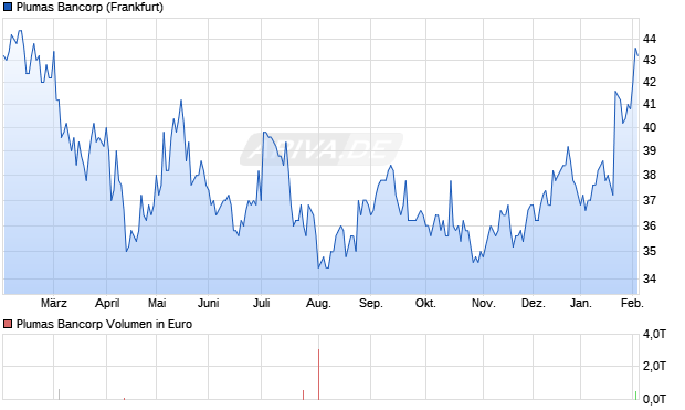 Plumas Bancorp Aktie Chart