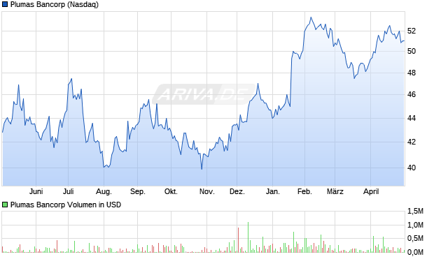 Plumas Bancorp Aktie Chart