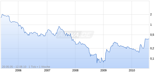 INNOVISION RESEARCH LS-10 Chart