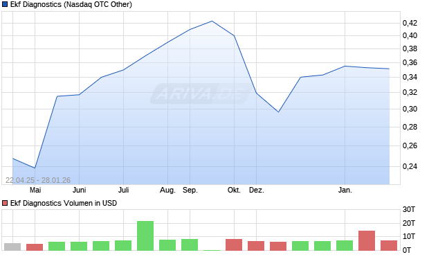 Ekf Diagnostics Aktie Chart