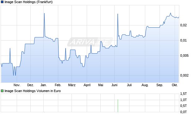 Image Scan Holdings Aktie Chart
