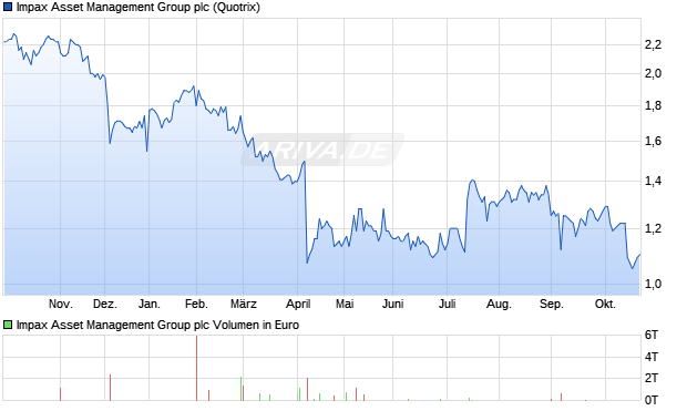 Impax Asset Management Group Aktie Chart
