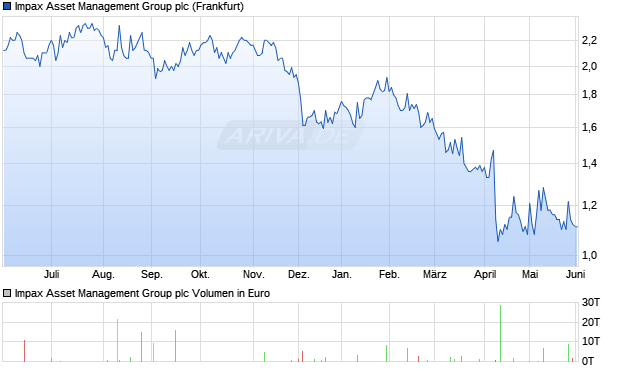 Impax Asset Management Group Aktie Chart