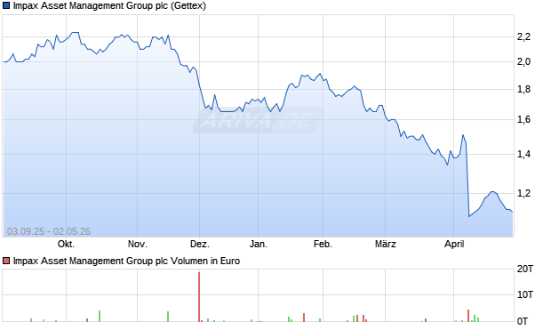 Impax Asset Management Group Aktie Chart