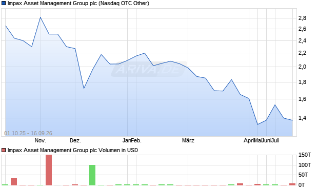 Impax Asset Management Group Aktie Chart