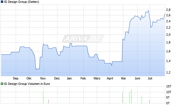 IG Design Group Aktie Chart