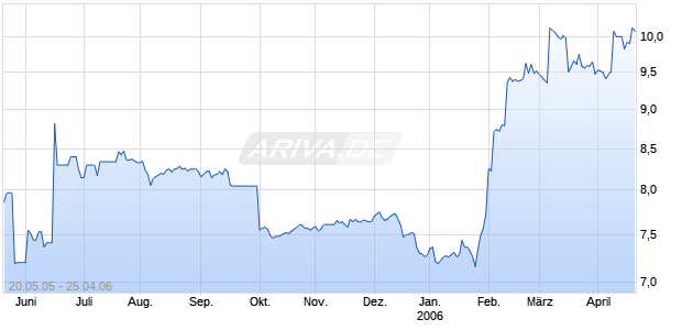 IP2IPO GROUP PLC   LS-,10 Chart