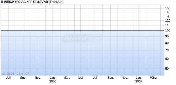 EUROHYPO AG HPF E2169VAR (WKN EH0AYY, ISIN DE000EH0AYY6) Chart
