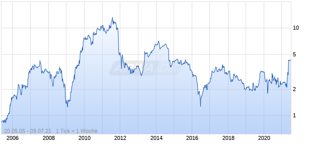 Immunodiagnostic Systems Chart