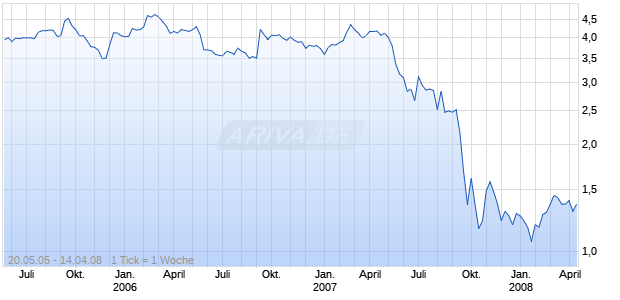 IMPRINT PLC        LS-,01 Chart