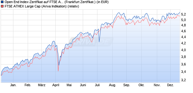 Open End Index-Zertifikat auf FTSE ATHEX Large Cap. (WKN: UB76SG) Chart
