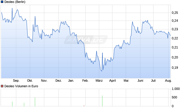 Deoleo Aktie Chart
