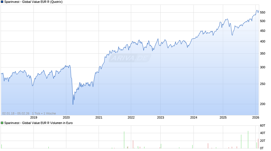 Sparinvest - Global Value EUR R Chart