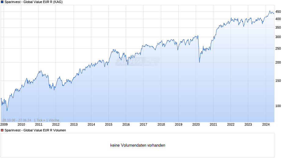 Sparinvest - Global Value EUR R Chart