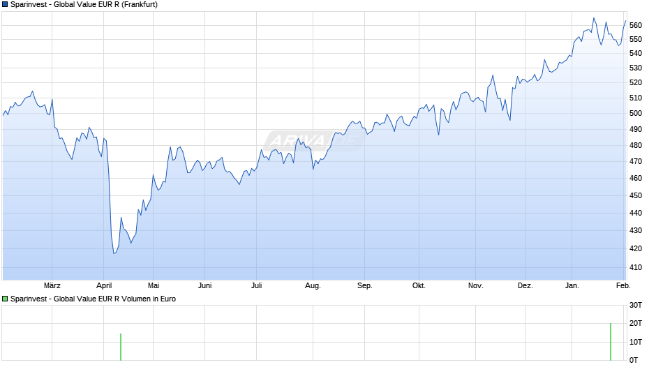 Sparinvest - Global Value EUR R Chart