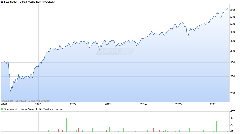 Sparinvest - Global Value EUR R Chart