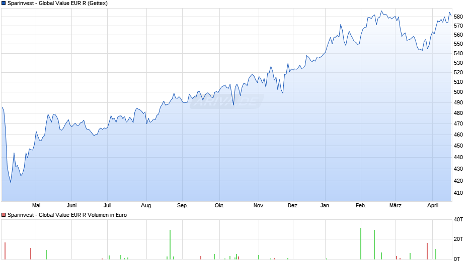 Sparinvest - Global Value EUR R Chart