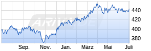 Sparinvest - Global Value EUR R Chart