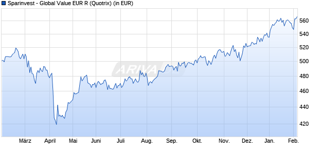 Performance des Sparinvest - Global Value EUR R (WKN A0DQN4, ISIN LU0138501191)