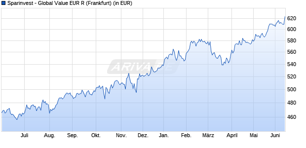 Performance des Sparinvest - Global Value EUR R (WKN A0DQN4, ISIN LU0138501191)